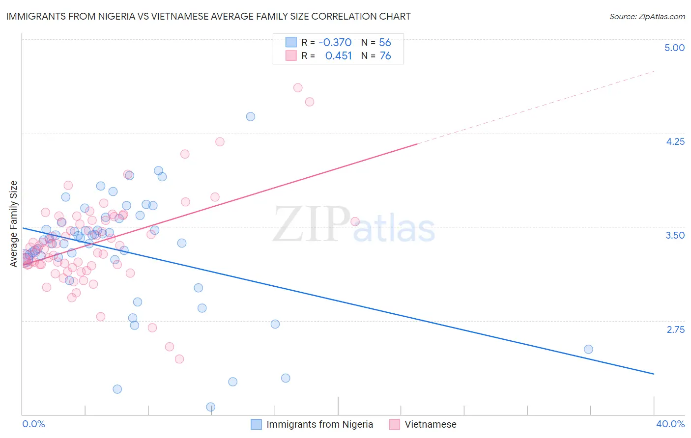 Immigrants from Nigeria vs Vietnamese Average Family Size