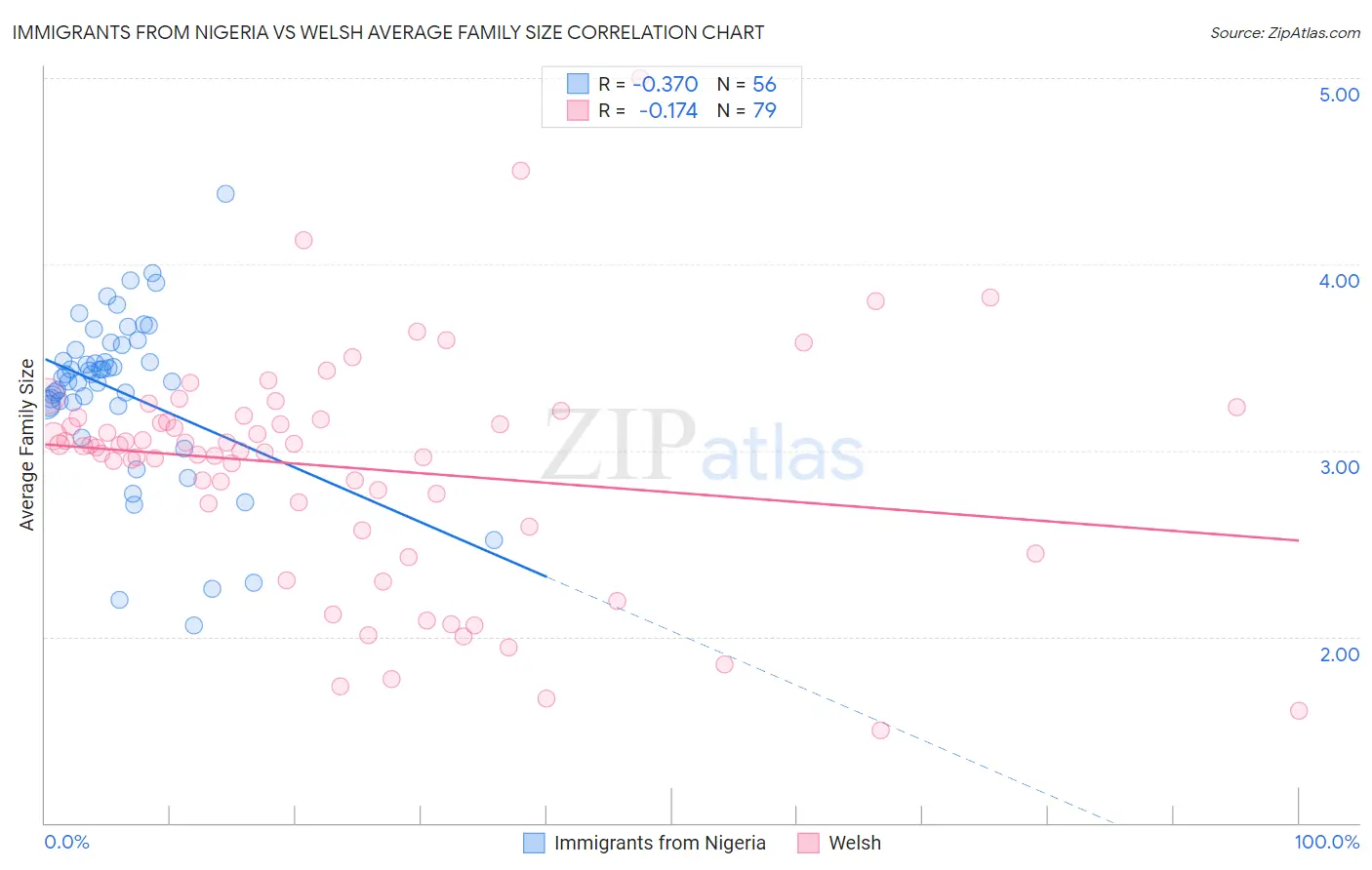 Immigrants from Nigeria vs Welsh Average Family Size