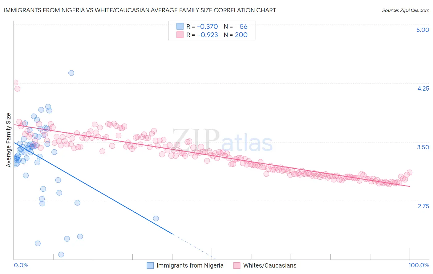 Immigrants from Nigeria vs White/Caucasian Average Family Size