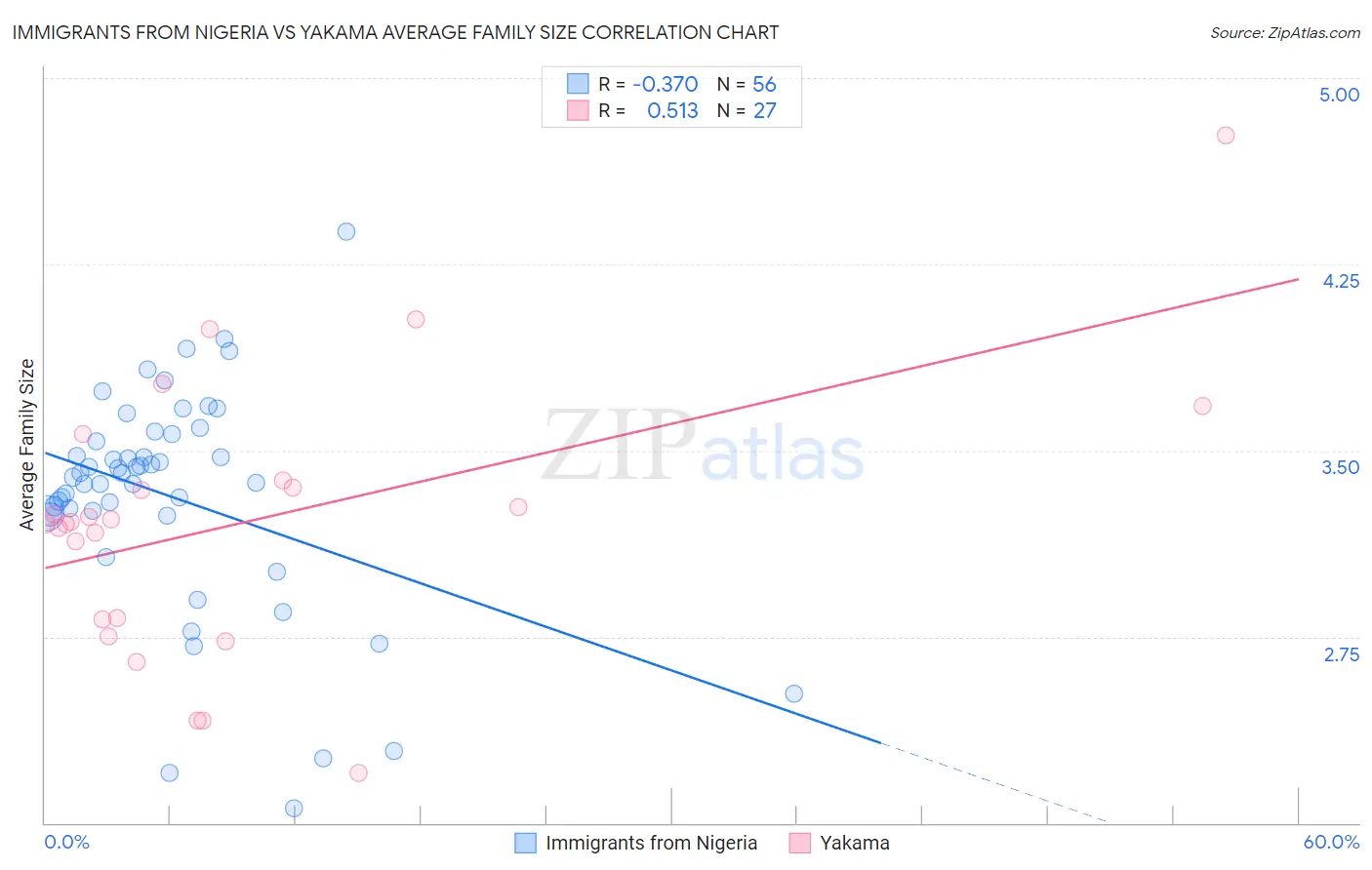Immigrants from Nigeria vs Yakama Average Family Size