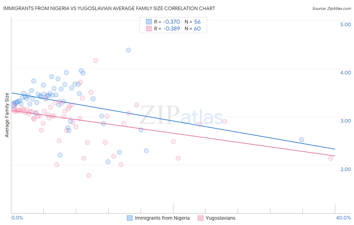 Immigrants from Nigeria vs Yugoslavian Average Family Size