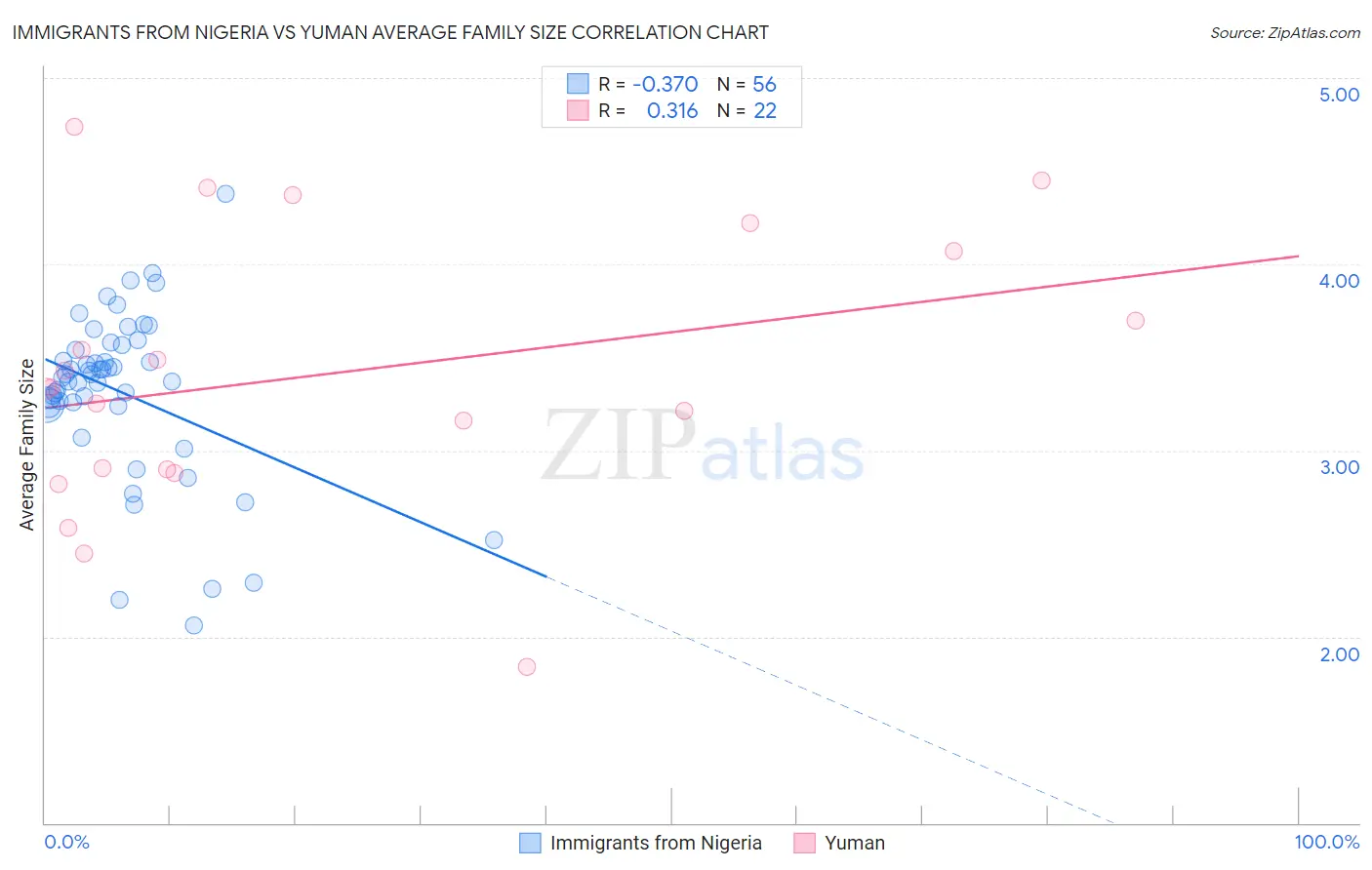 Immigrants from Nigeria vs Yuman Average Family Size