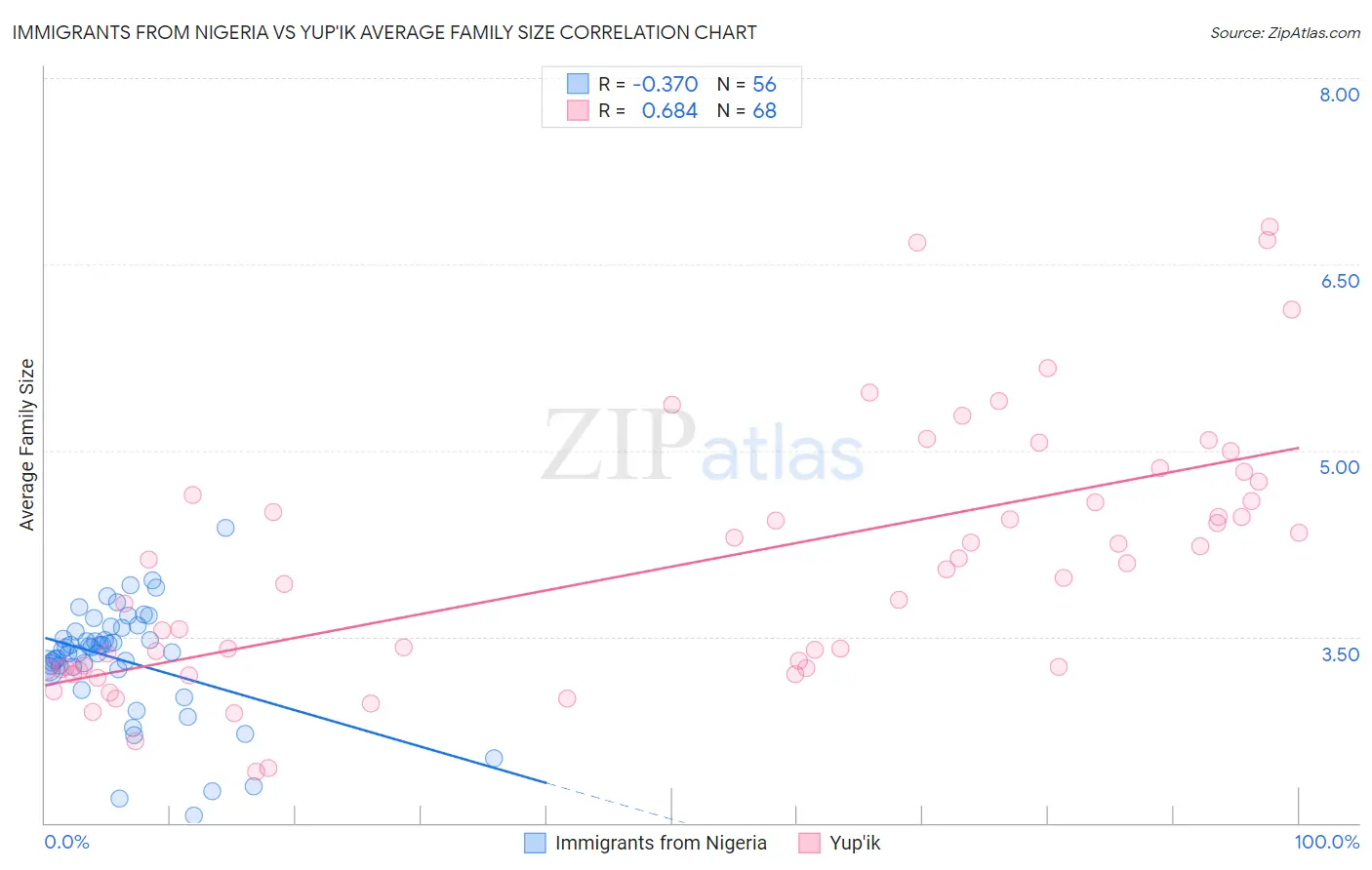 Immigrants from Nigeria vs Yup'ik Average Family Size