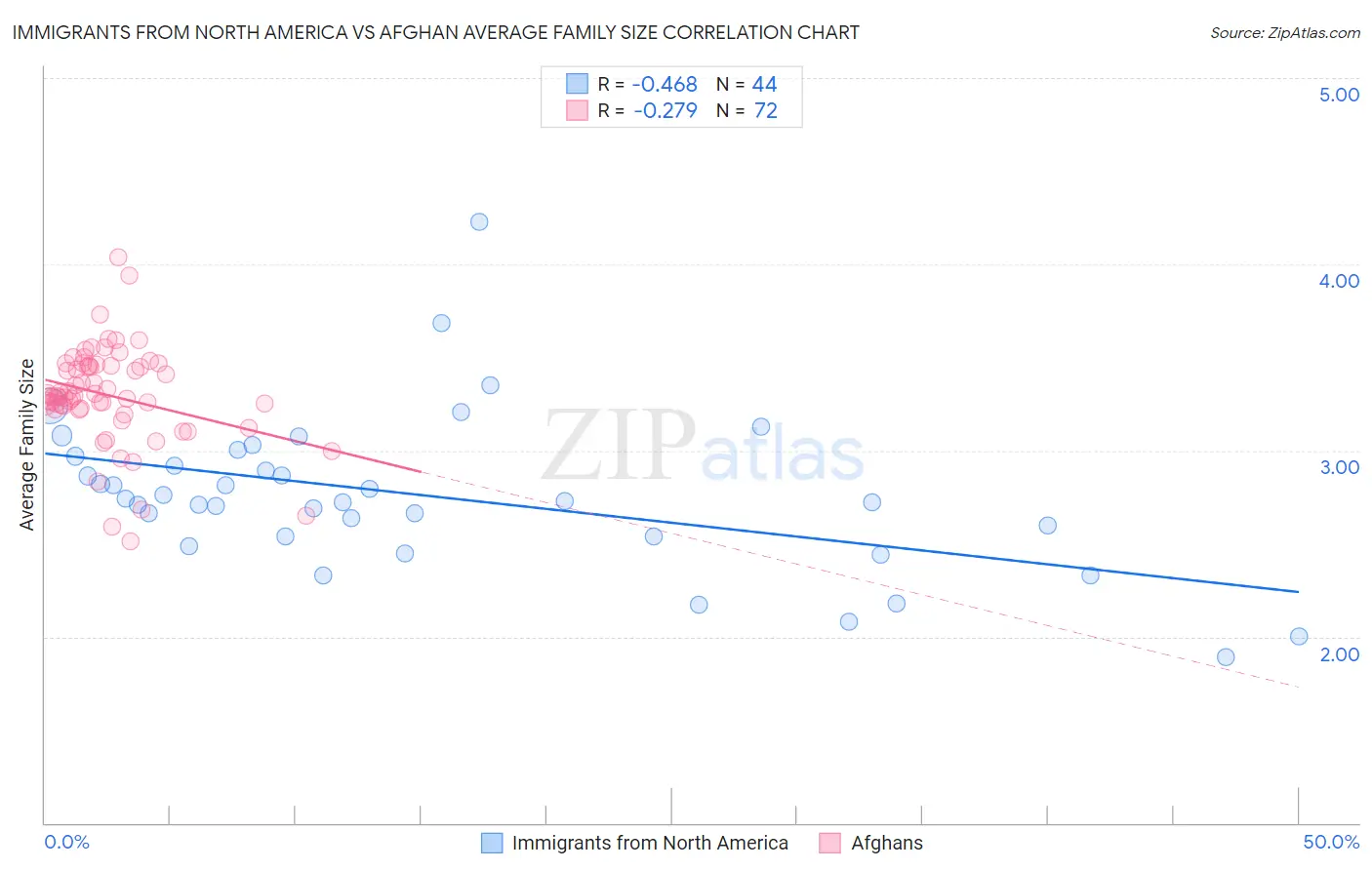 Immigrants from North America vs Afghan Average Family Size