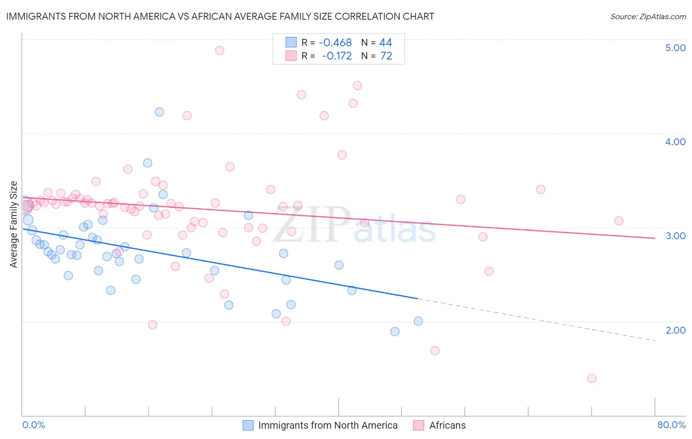 Immigrants from North America vs African Average Family Size