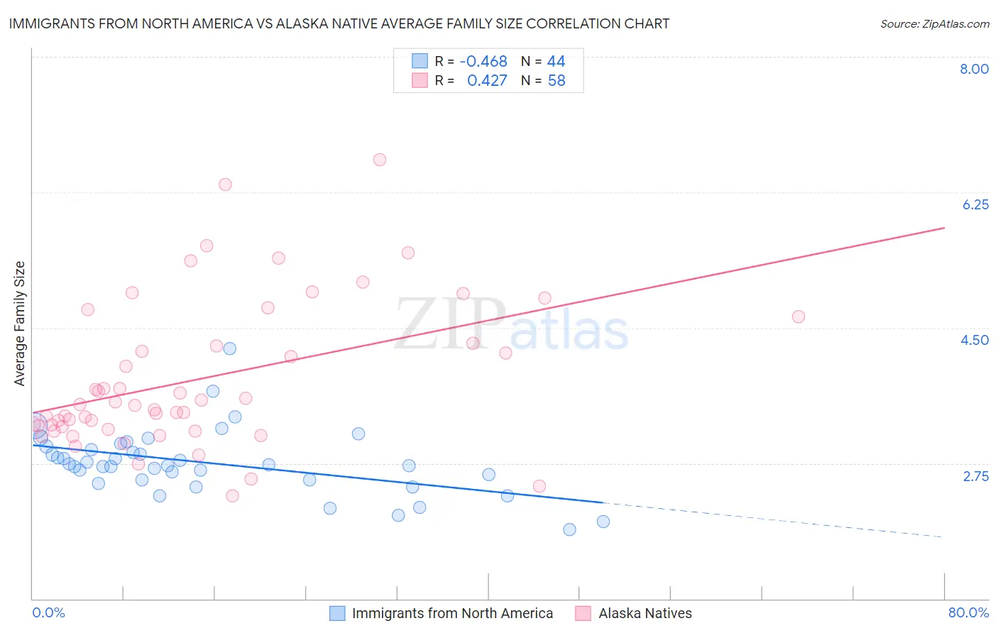 Immigrants from North America vs Alaska Native Average Family Size
