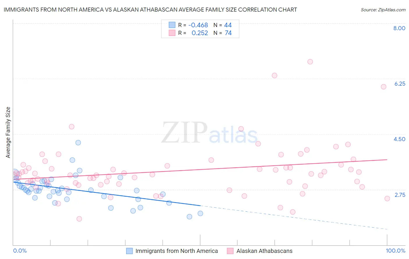 Immigrants from North America vs Alaskan Athabascan Average Family Size