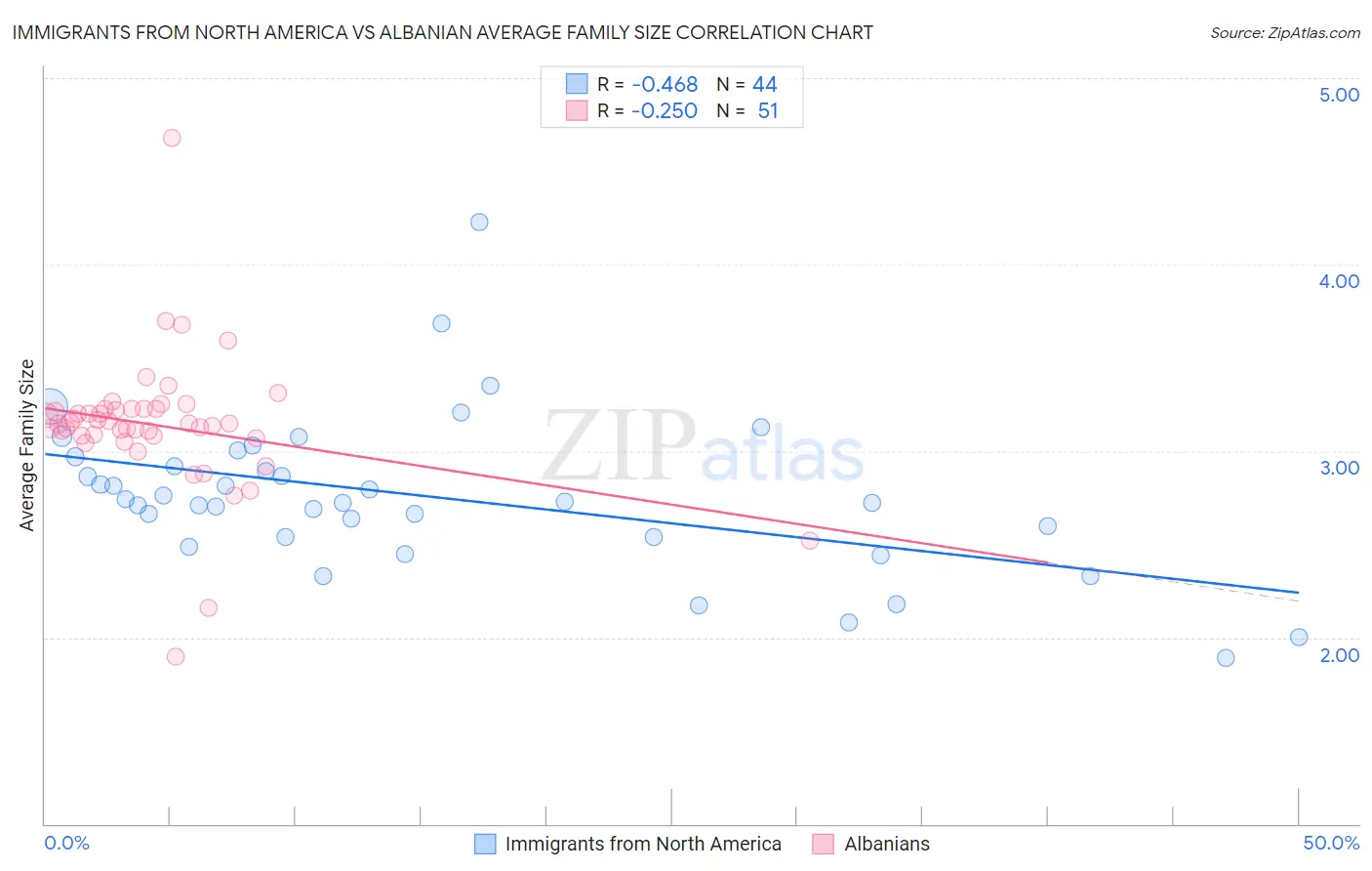 Immigrants from North America vs Albanian Average Family Size