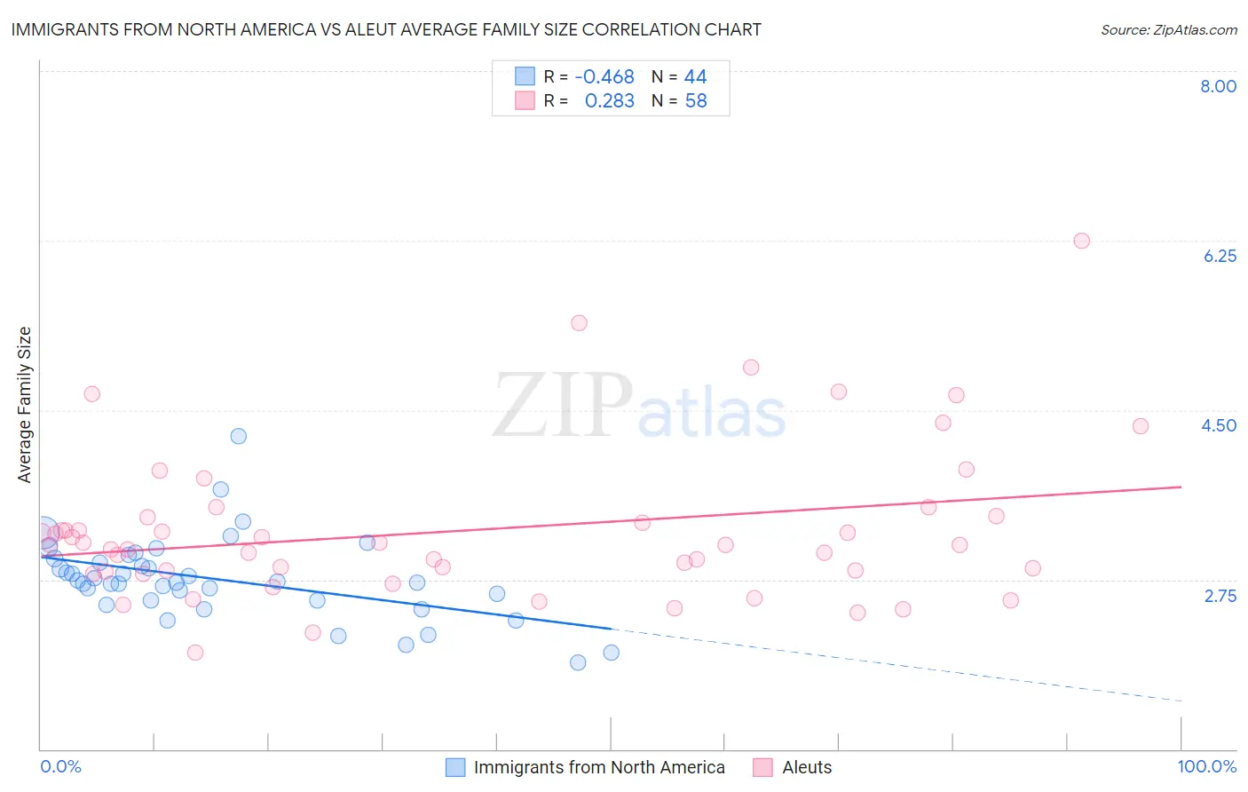 Immigrants from North America vs Aleut Average Family Size