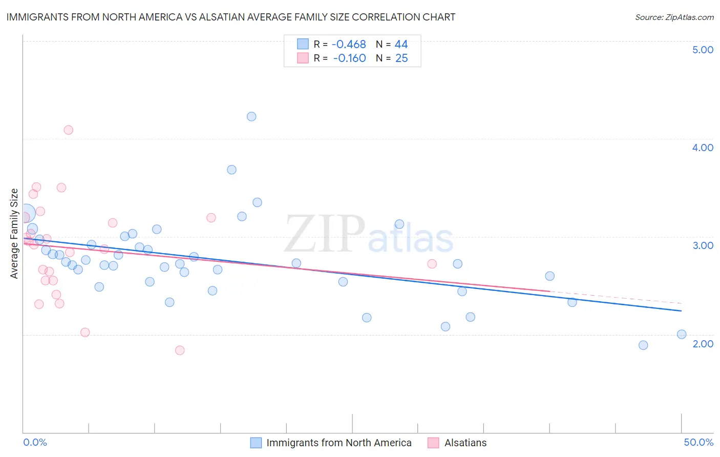 Immigrants from North America vs Alsatian Average Family Size
