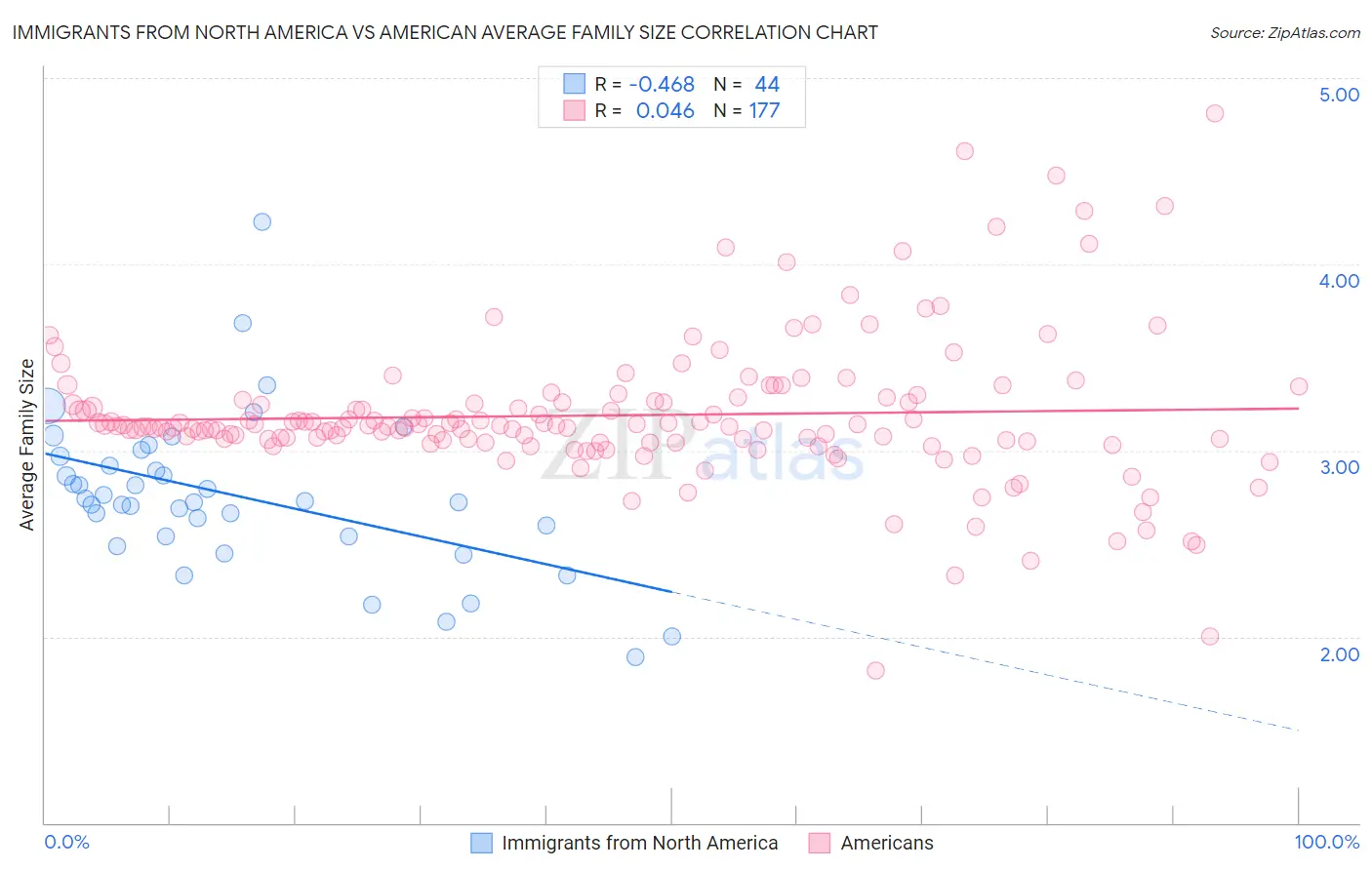 Immigrants from North America vs American Average Family Size