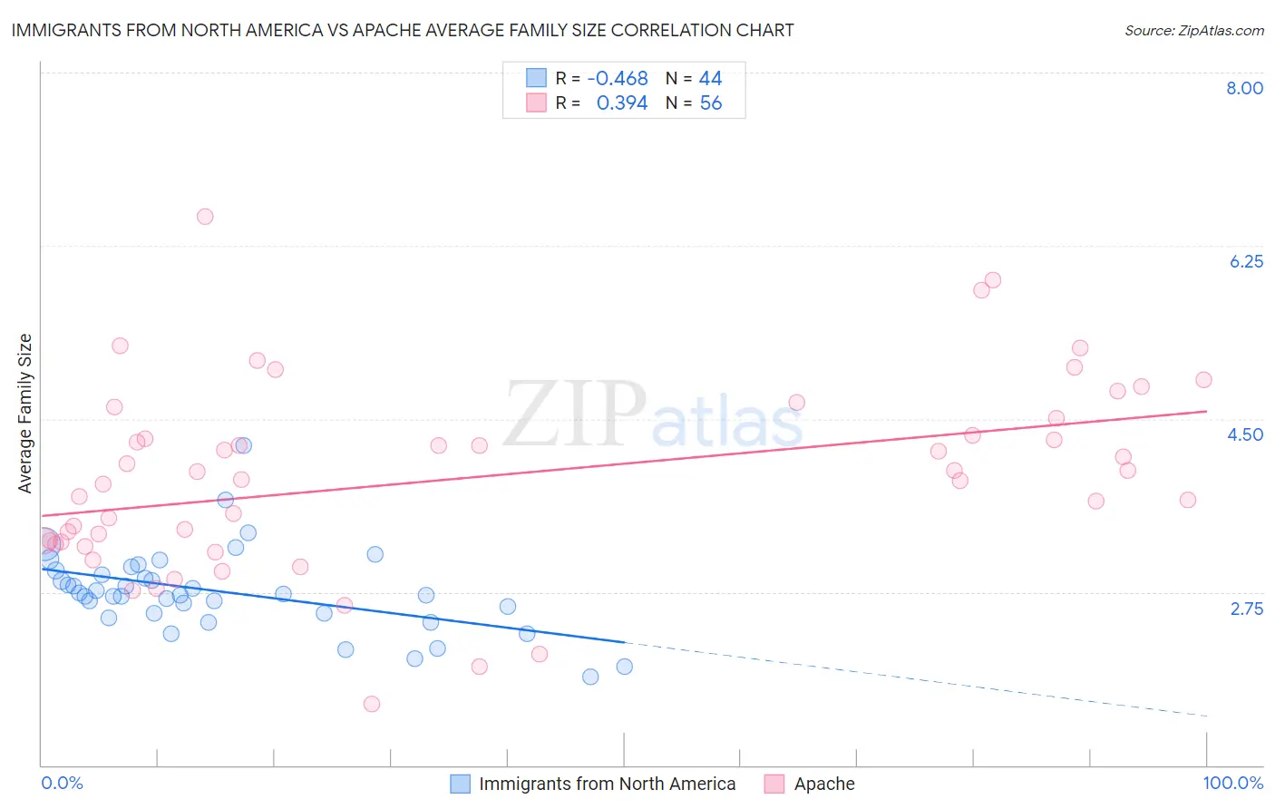 Immigrants from North America vs Apache Average Family Size