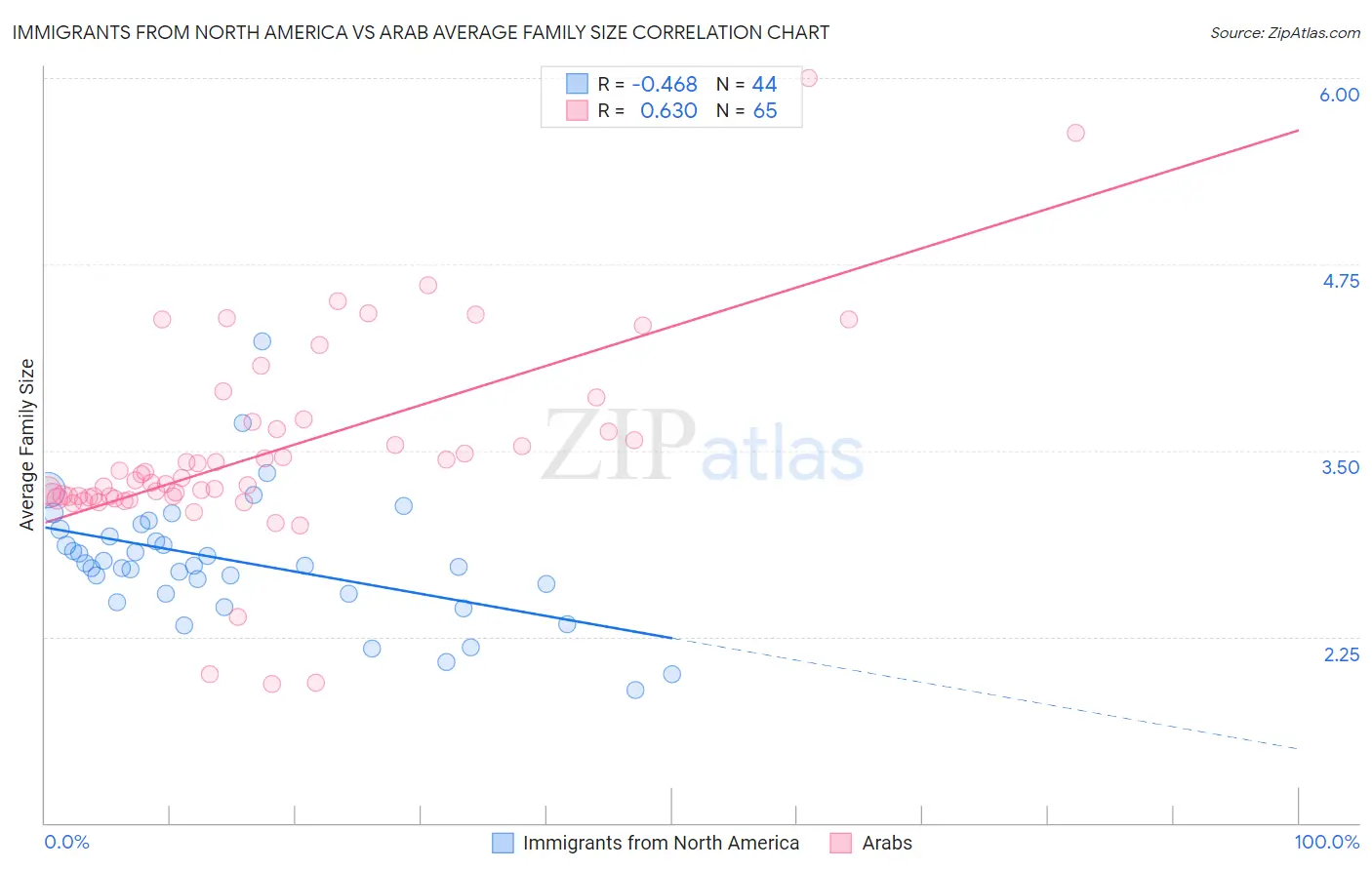 Immigrants from North America vs Arab Average Family Size