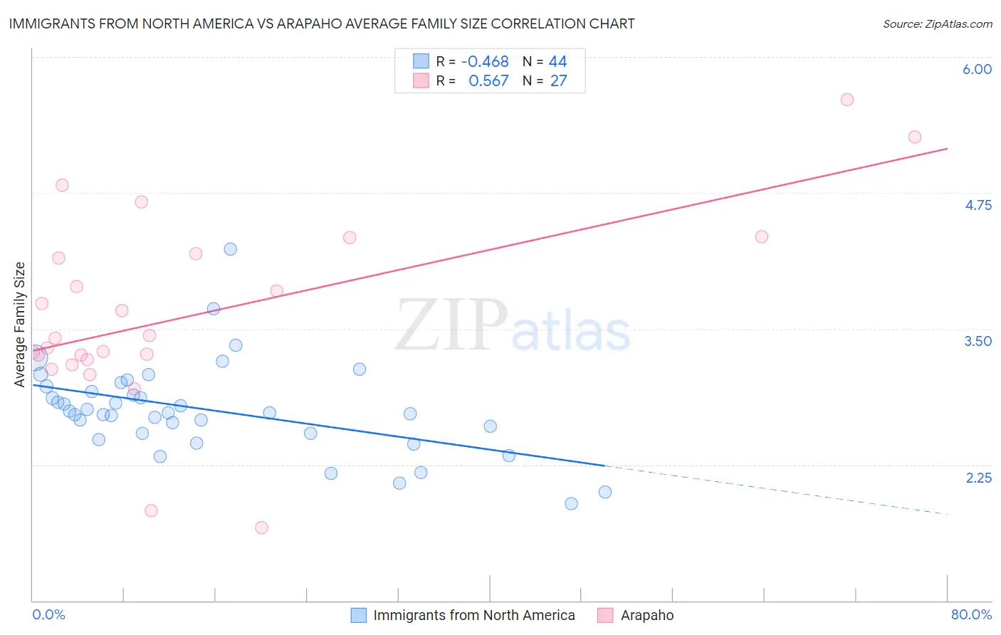 Immigrants from North America vs Arapaho Average Family Size