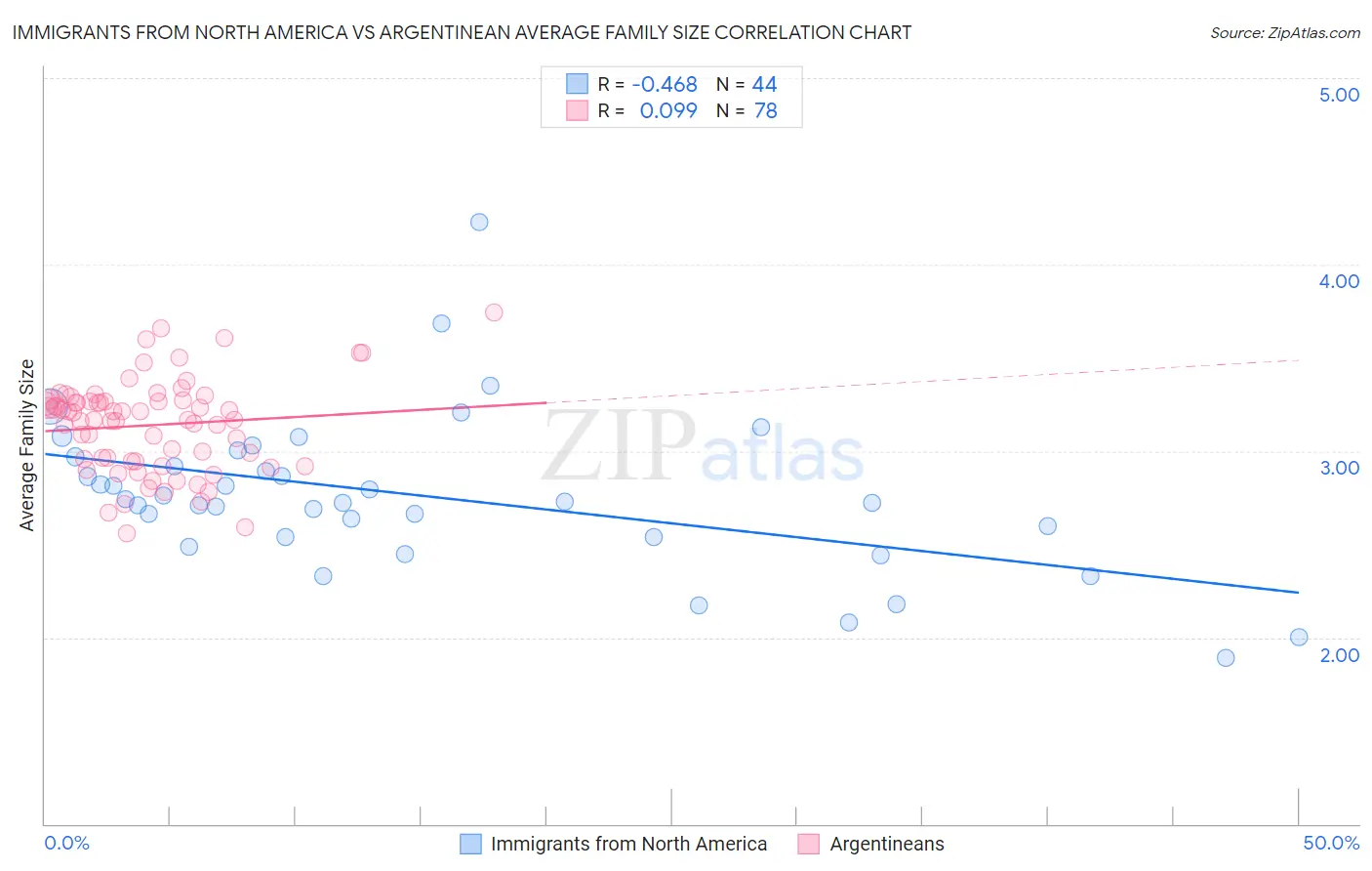 Immigrants from North America vs Argentinean Average Family Size