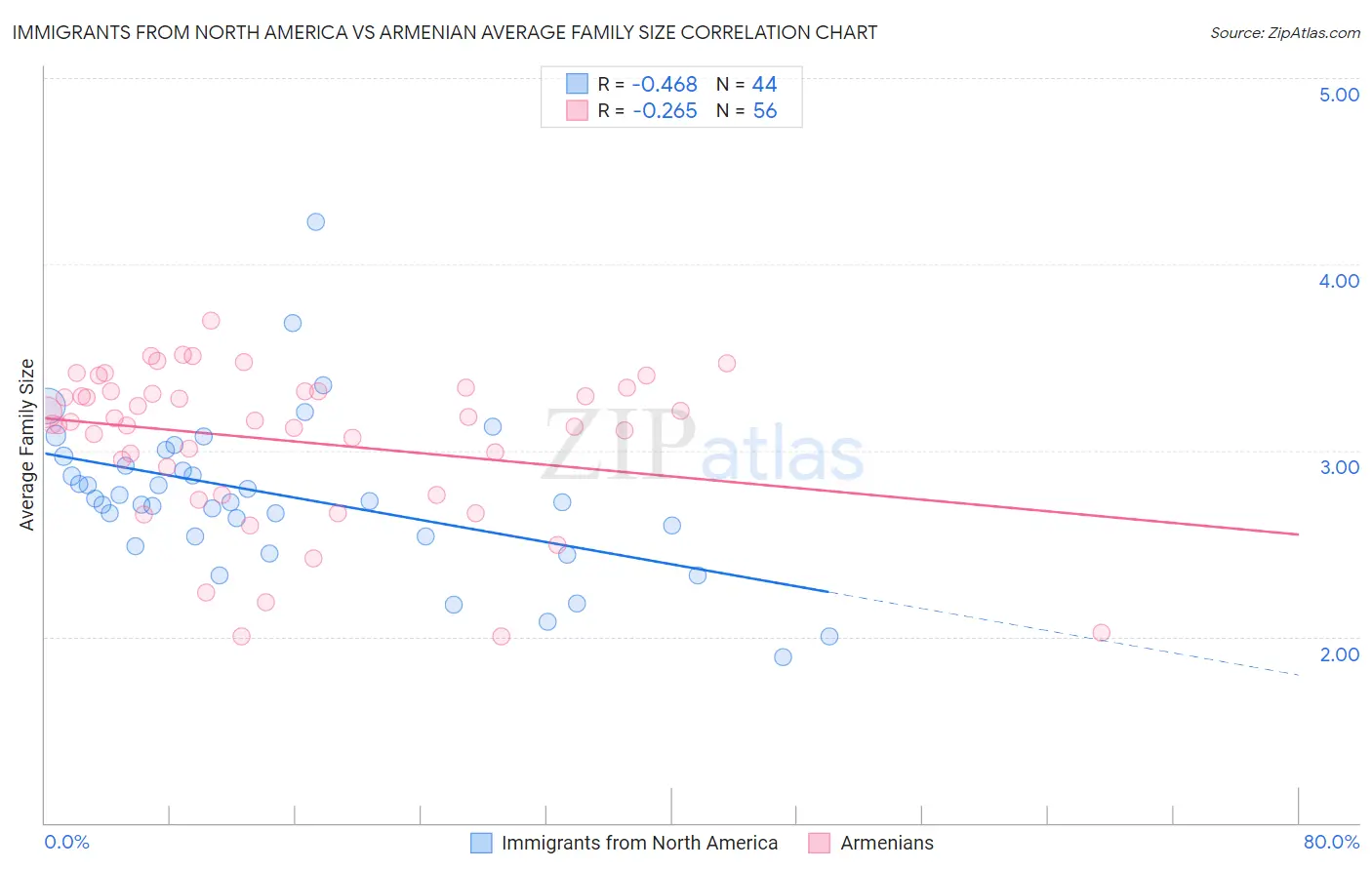 Immigrants from North America vs Armenian Average Family Size