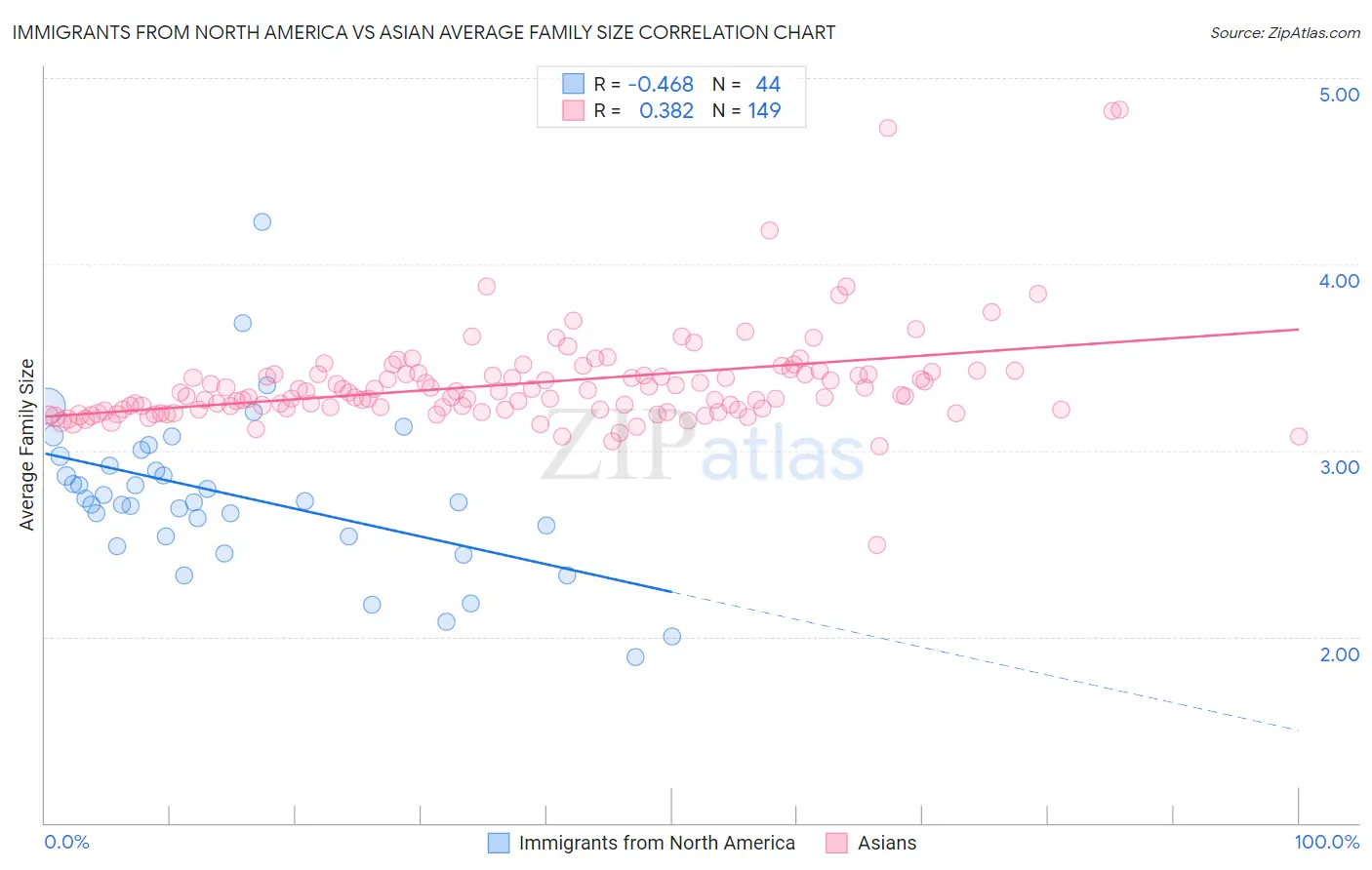 Immigrants from North America vs Asian Average Family Size