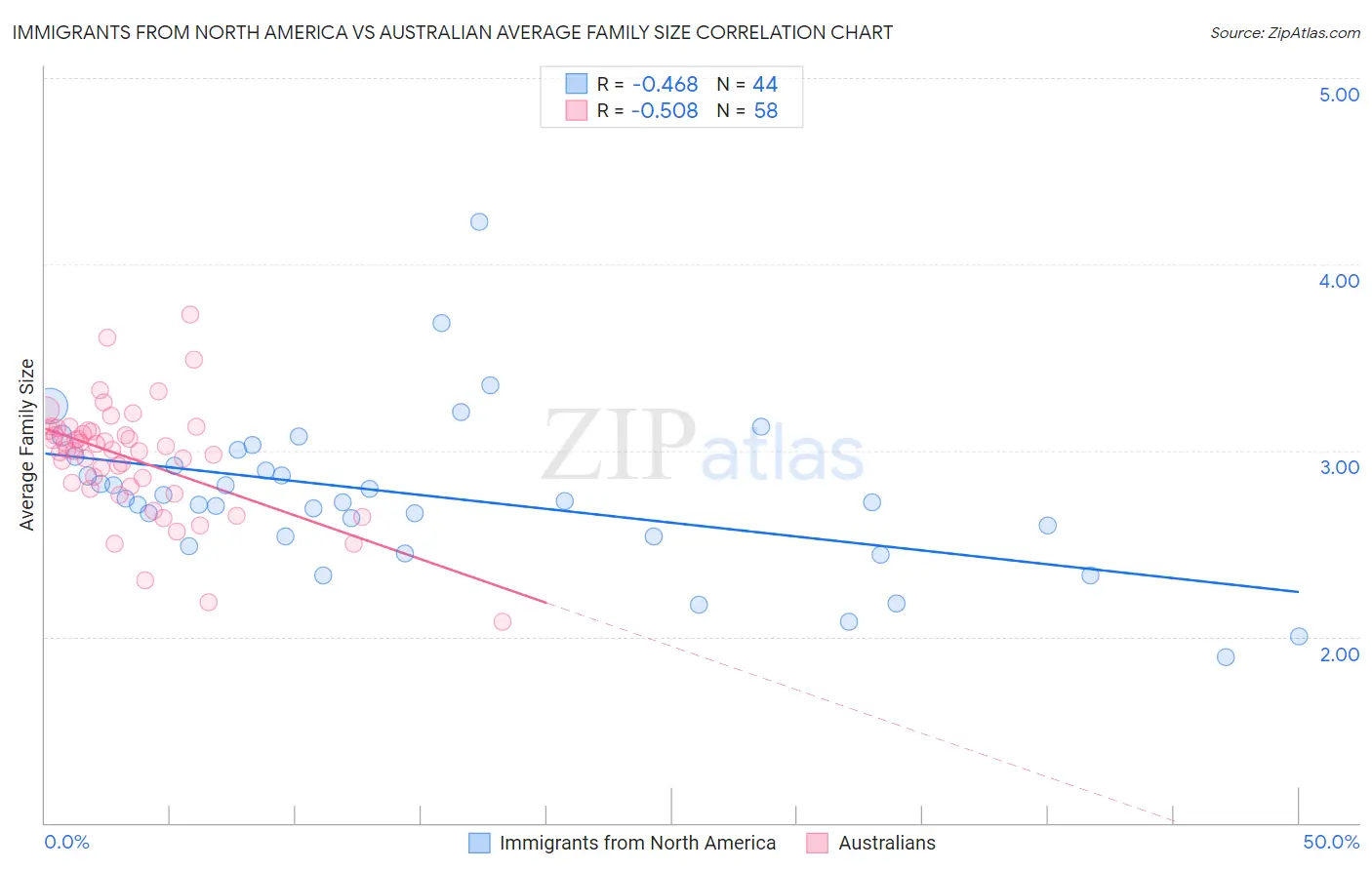 Immigrants from North America vs Australian Average Family Size