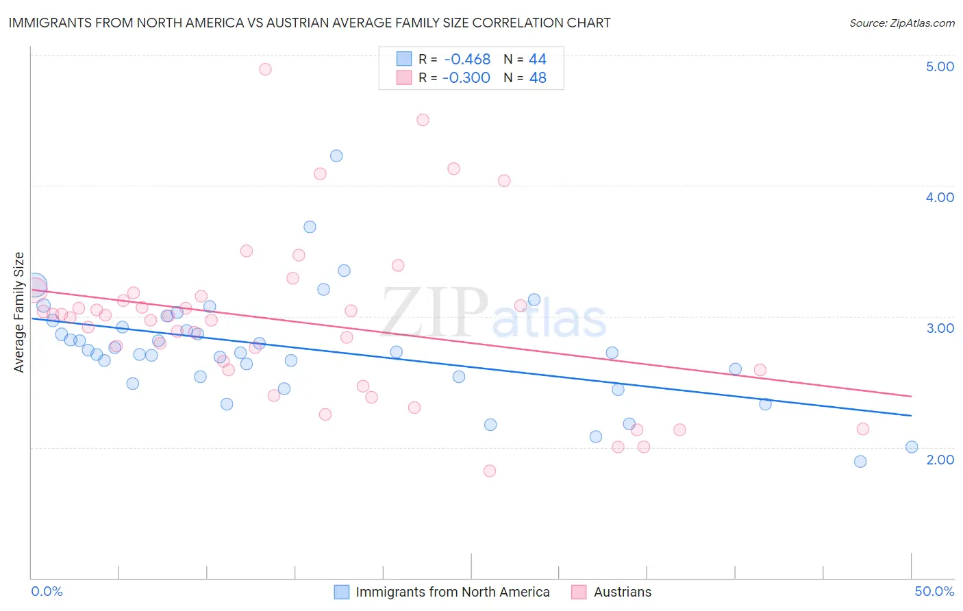 Immigrants from North America vs Austrian Average Family Size