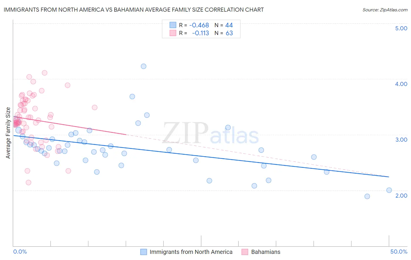Immigrants from North America vs Bahamian Average Family Size