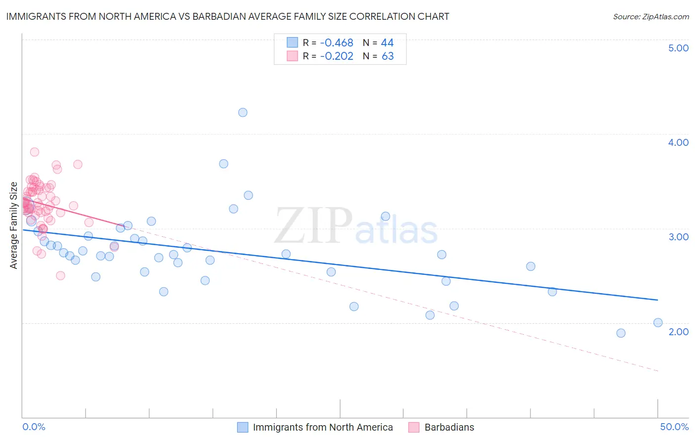 Immigrants from North America vs Barbadian Average Family Size