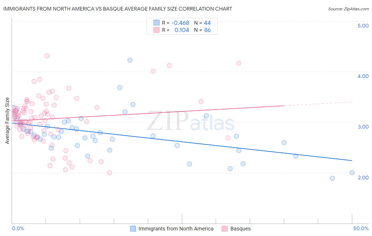 Immigrants from North America vs Basque Average Family Size