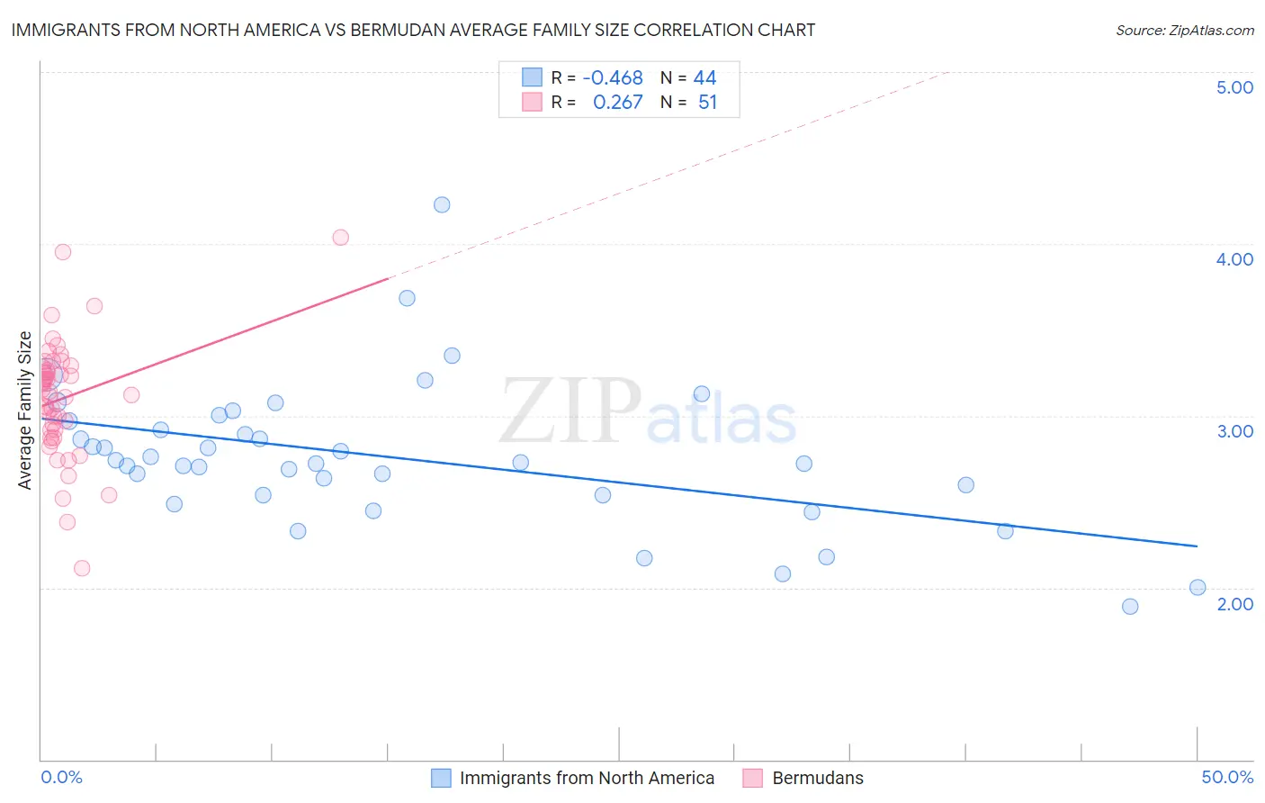Immigrants from North America vs Bermudan Average Family Size