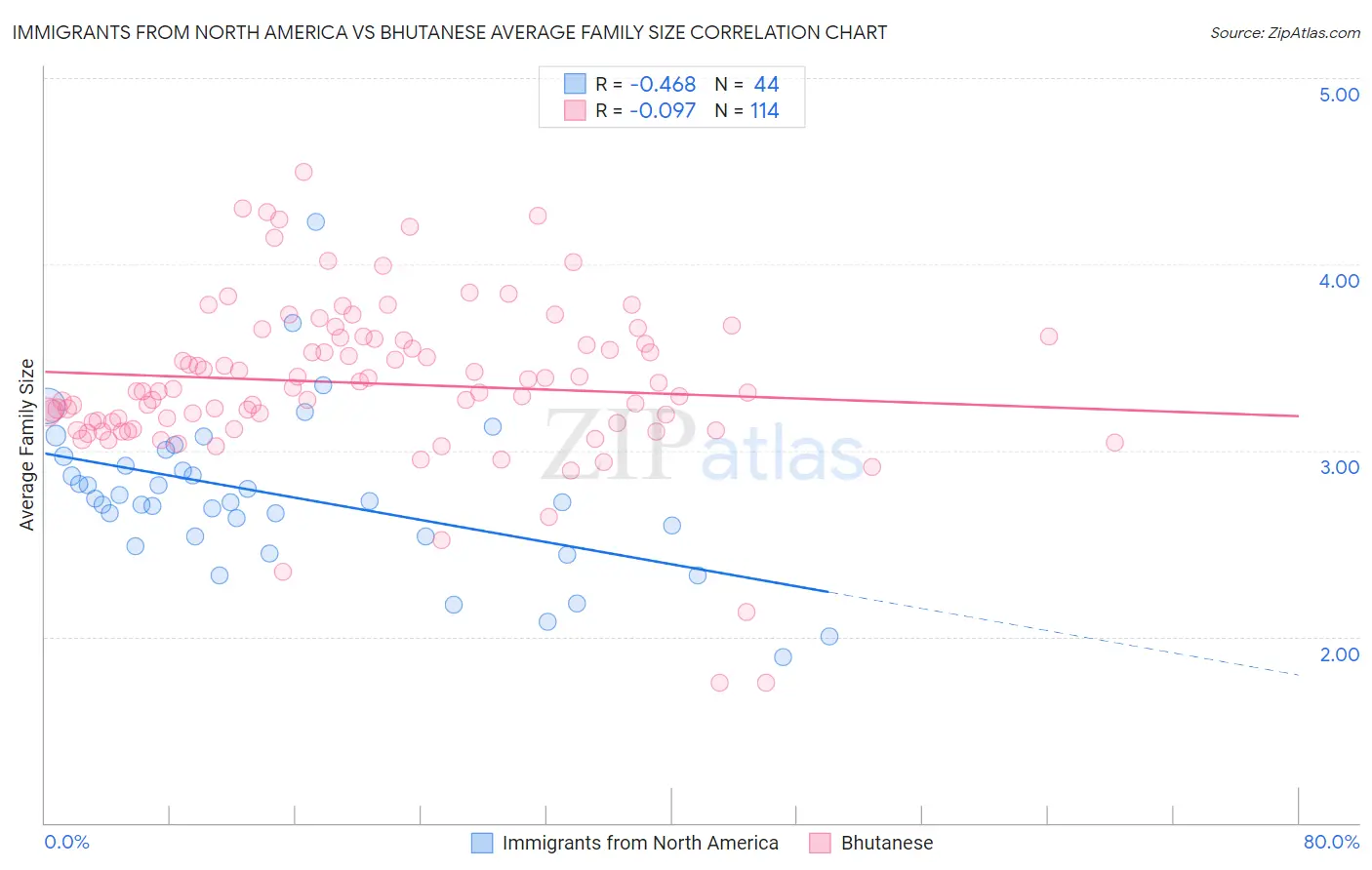 Immigrants from North America vs Bhutanese Average Family Size