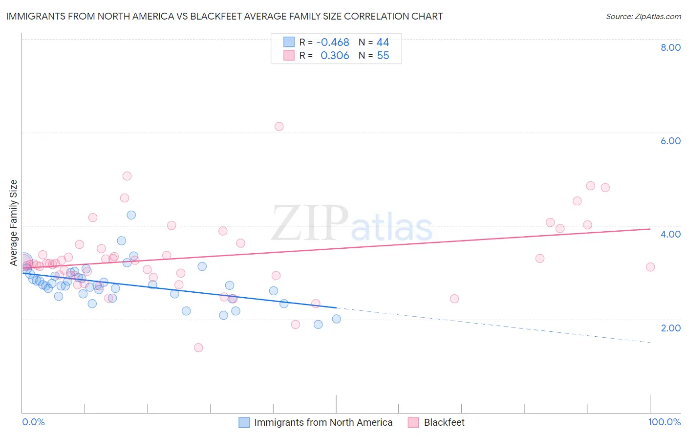 Immigrants from North America vs Blackfeet Average Family Size