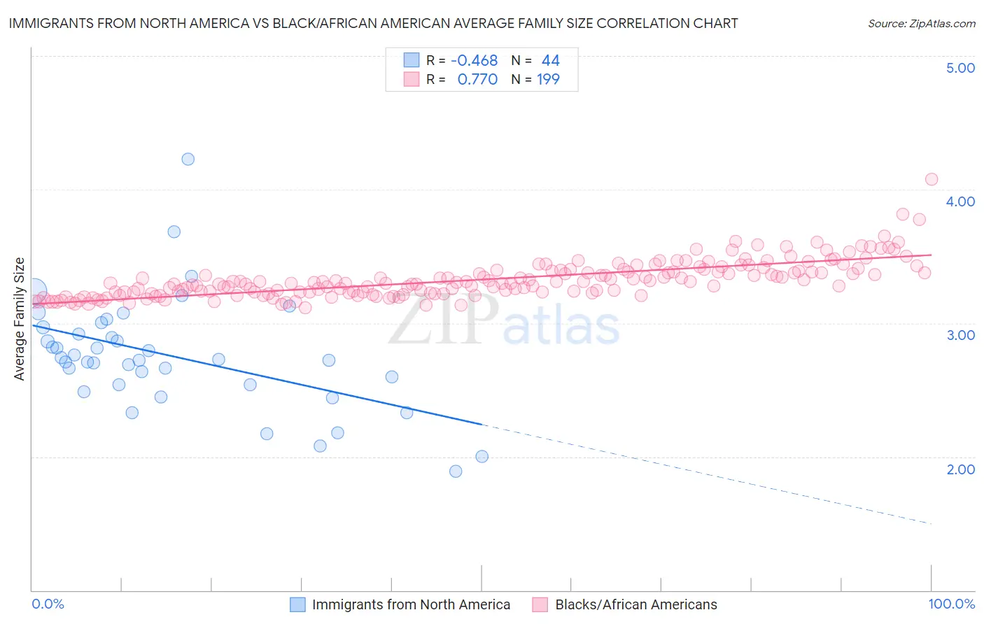 Immigrants from North America vs Black/African American Average Family Size