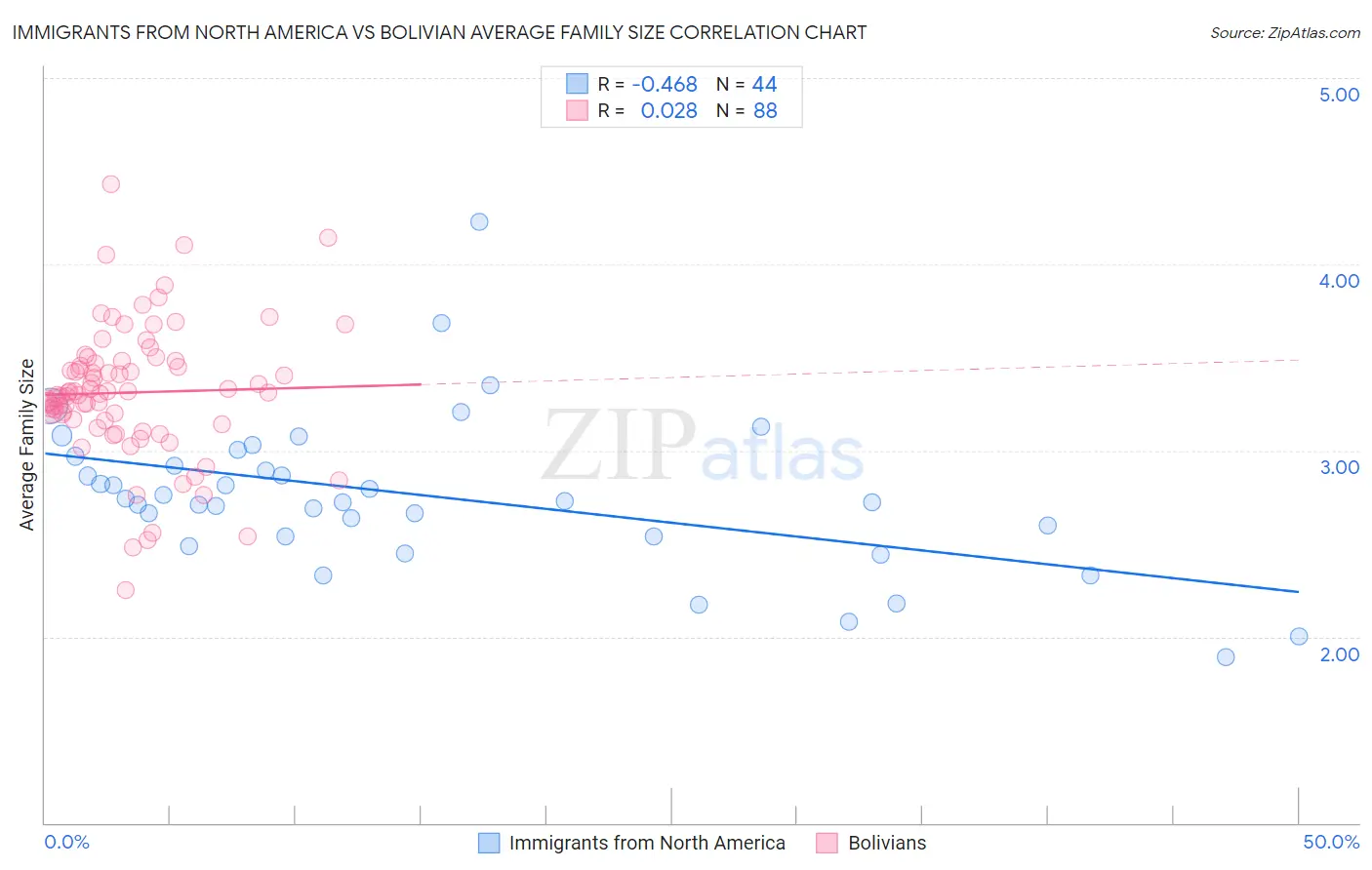 Immigrants from North America vs Bolivian Average Family Size