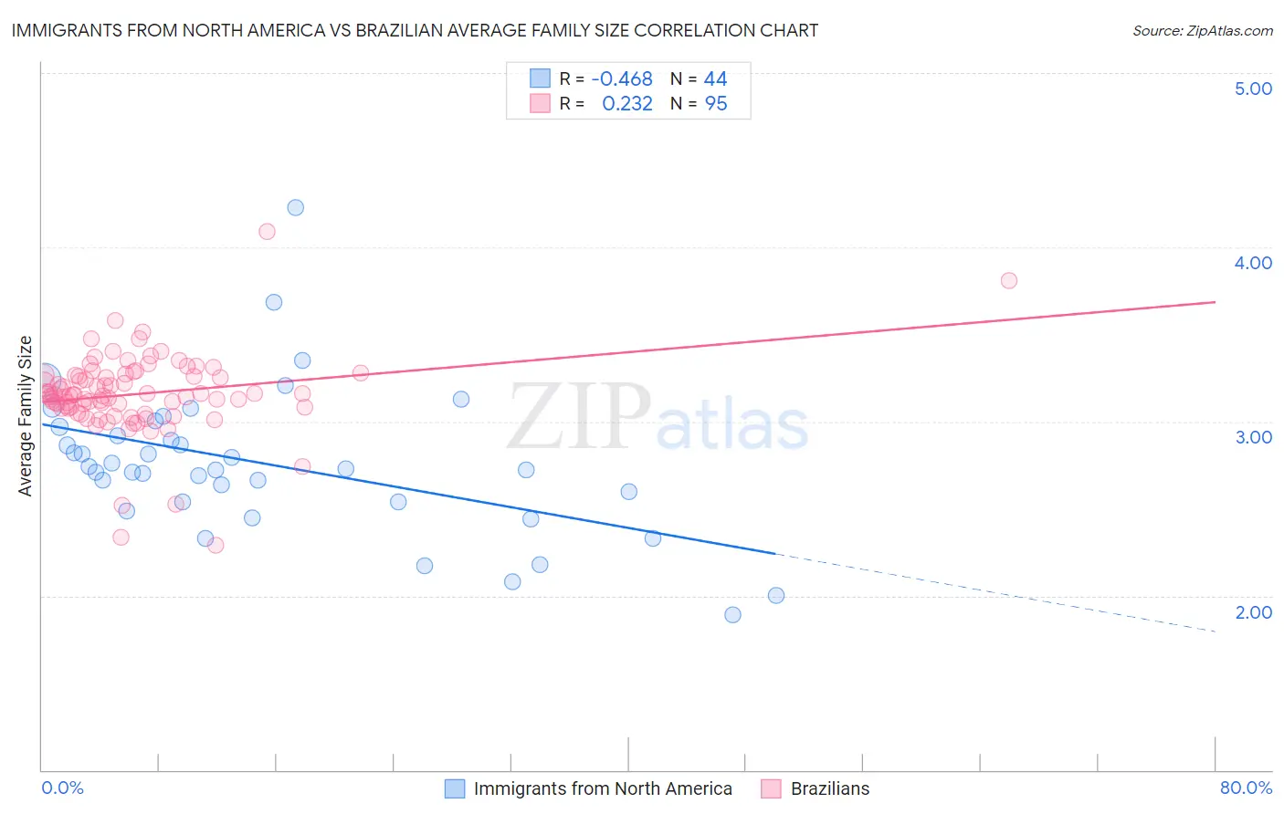 Immigrants from North America vs Brazilian Average Family Size