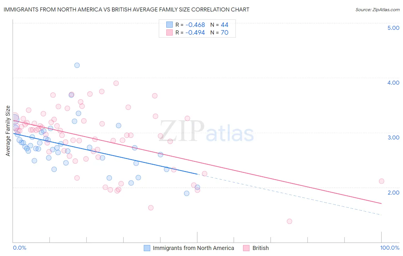 Immigrants from North America vs British Average Family Size
