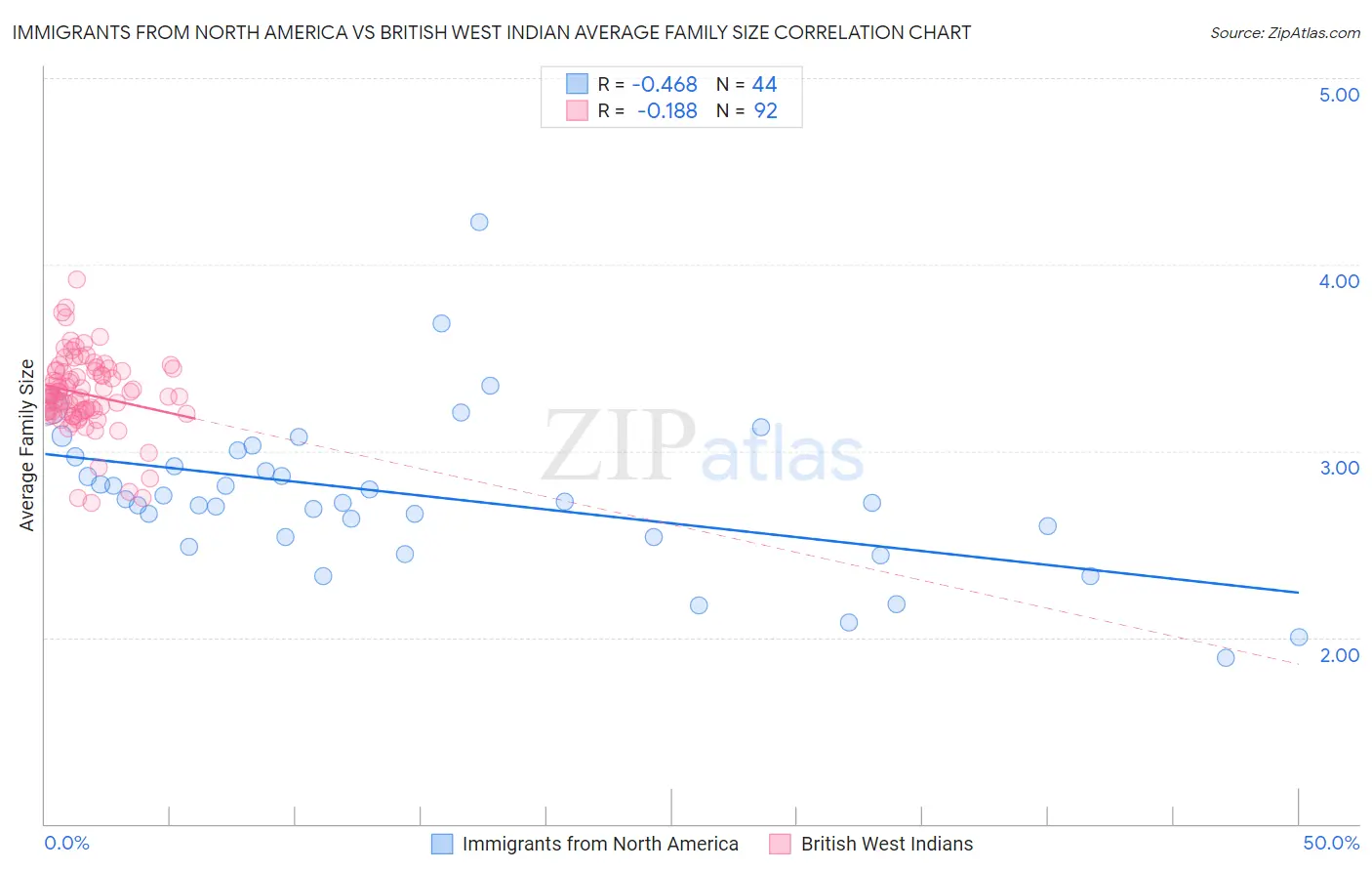Immigrants from North America vs British West Indian Average Family Size