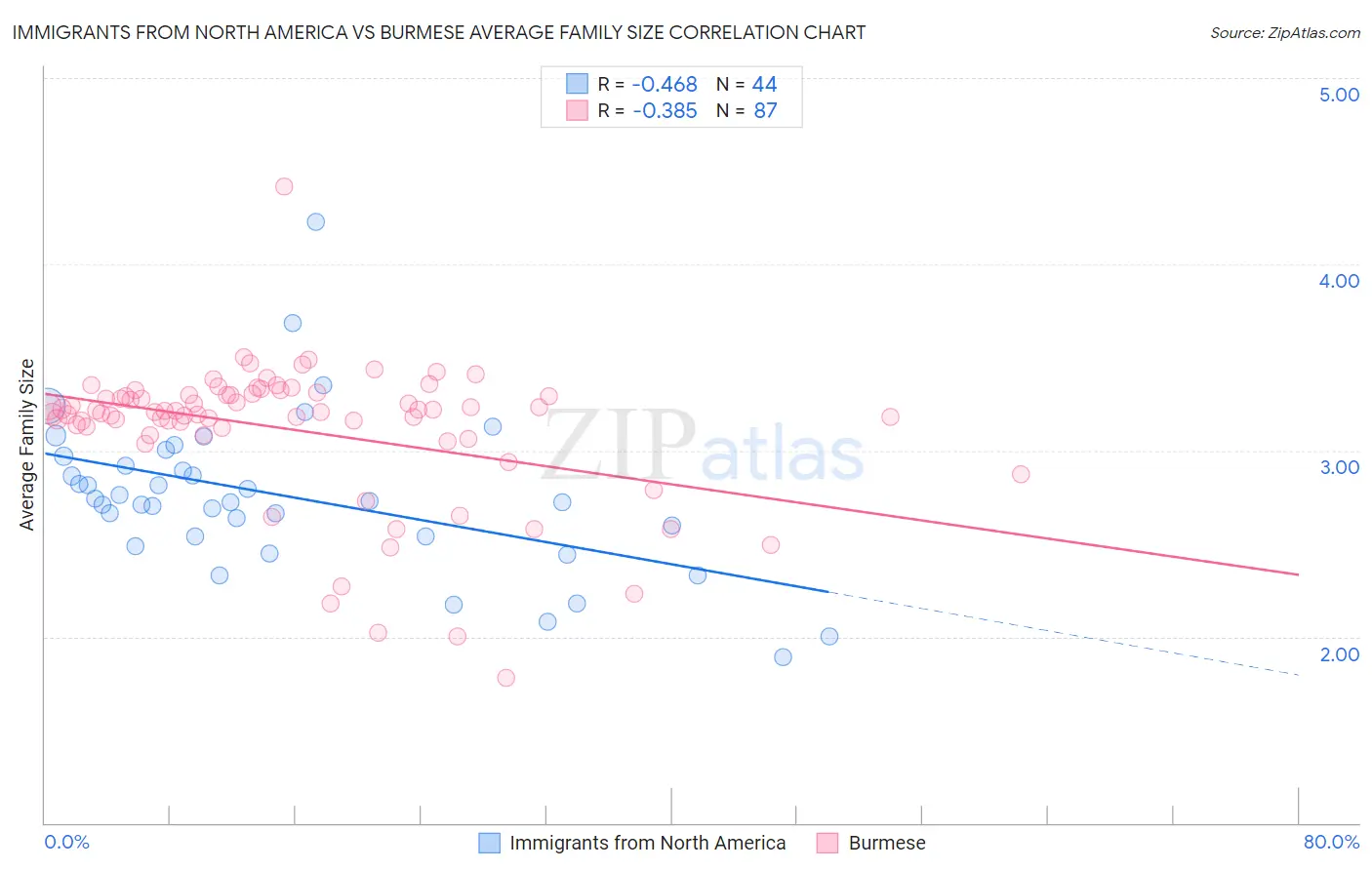 Immigrants from North America vs Burmese Average Family Size