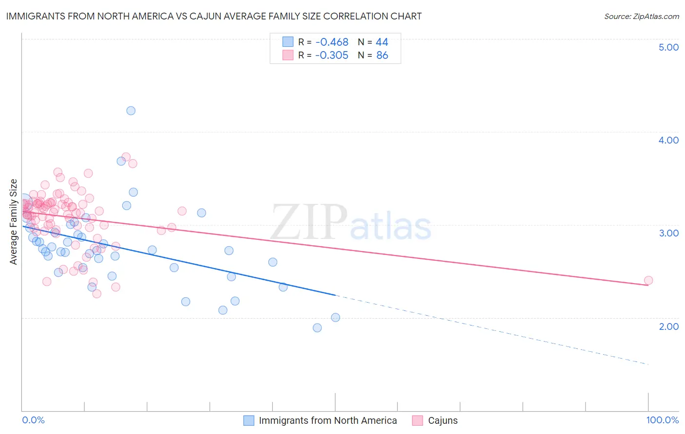 Immigrants from North America vs Cajun Average Family Size