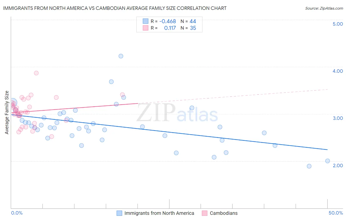 Immigrants from North America vs Cambodian Average Family Size