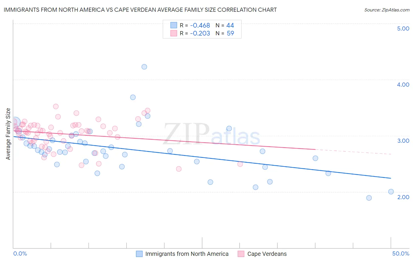 Immigrants from North America vs Cape Verdean Average Family Size