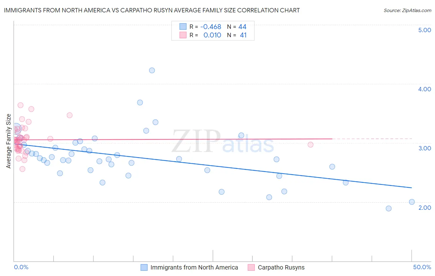 Immigrants from North America vs Carpatho Rusyn Average Family Size
