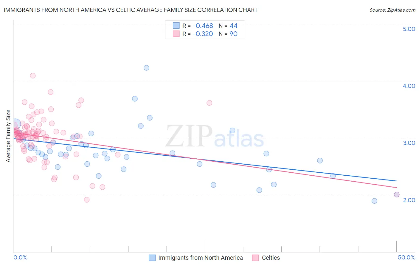 Immigrants from North America vs Celtic Average Family Size
