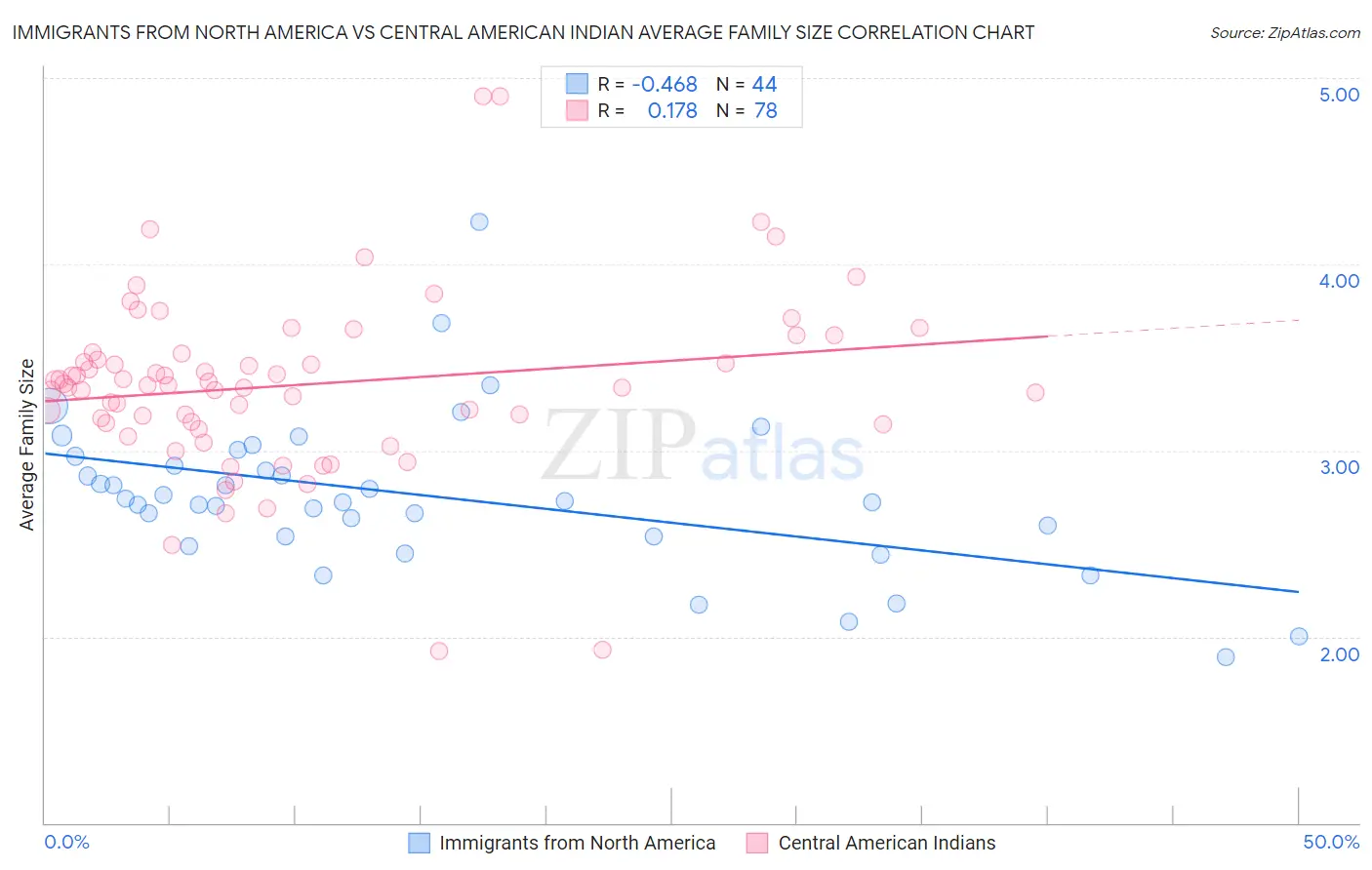 Immigrants from North America vs Central American Indian Average Family Size