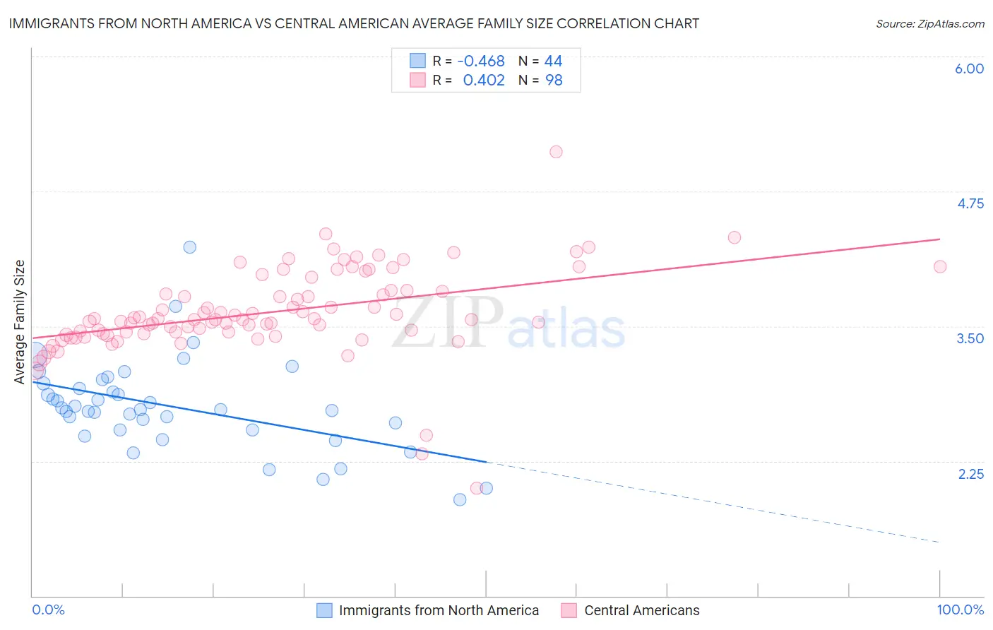 Immigrants from North America vs Central American Average Family Size