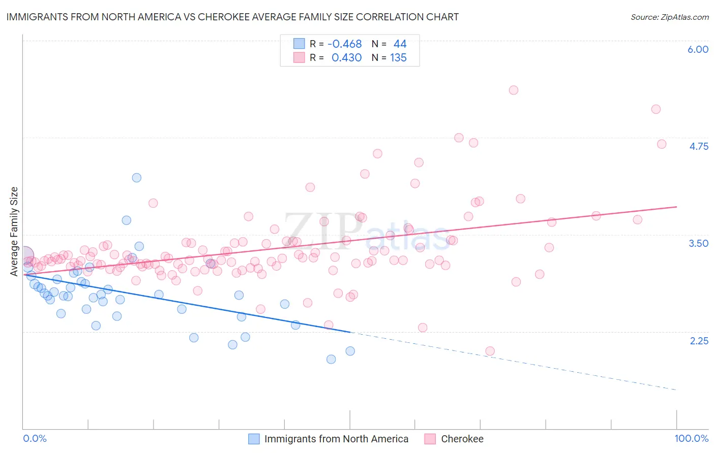 Immigrants from North America vs Cherokee Average Family Size