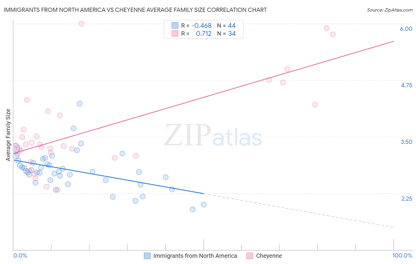 Immigrants from North America vs Cheyenne Average Family Size