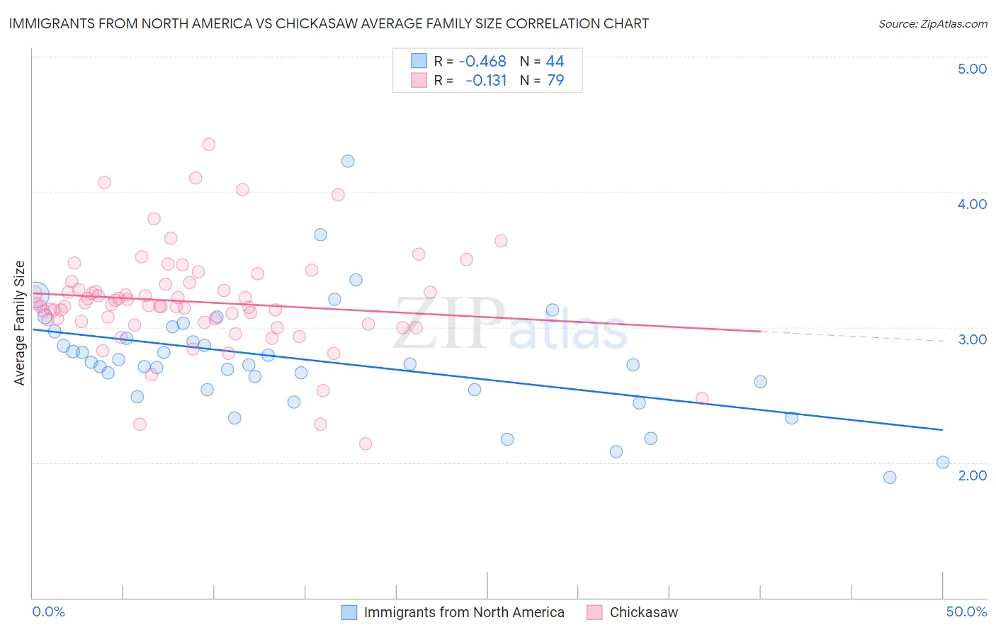 Immigrants from North America vs Chickasaw Average Family Size