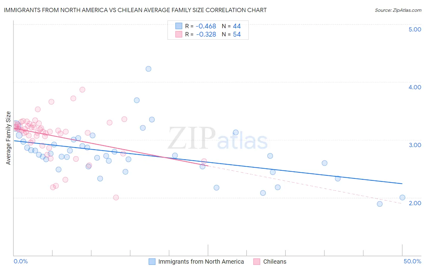 Immigrants from North America vs Chilean Average Family Size