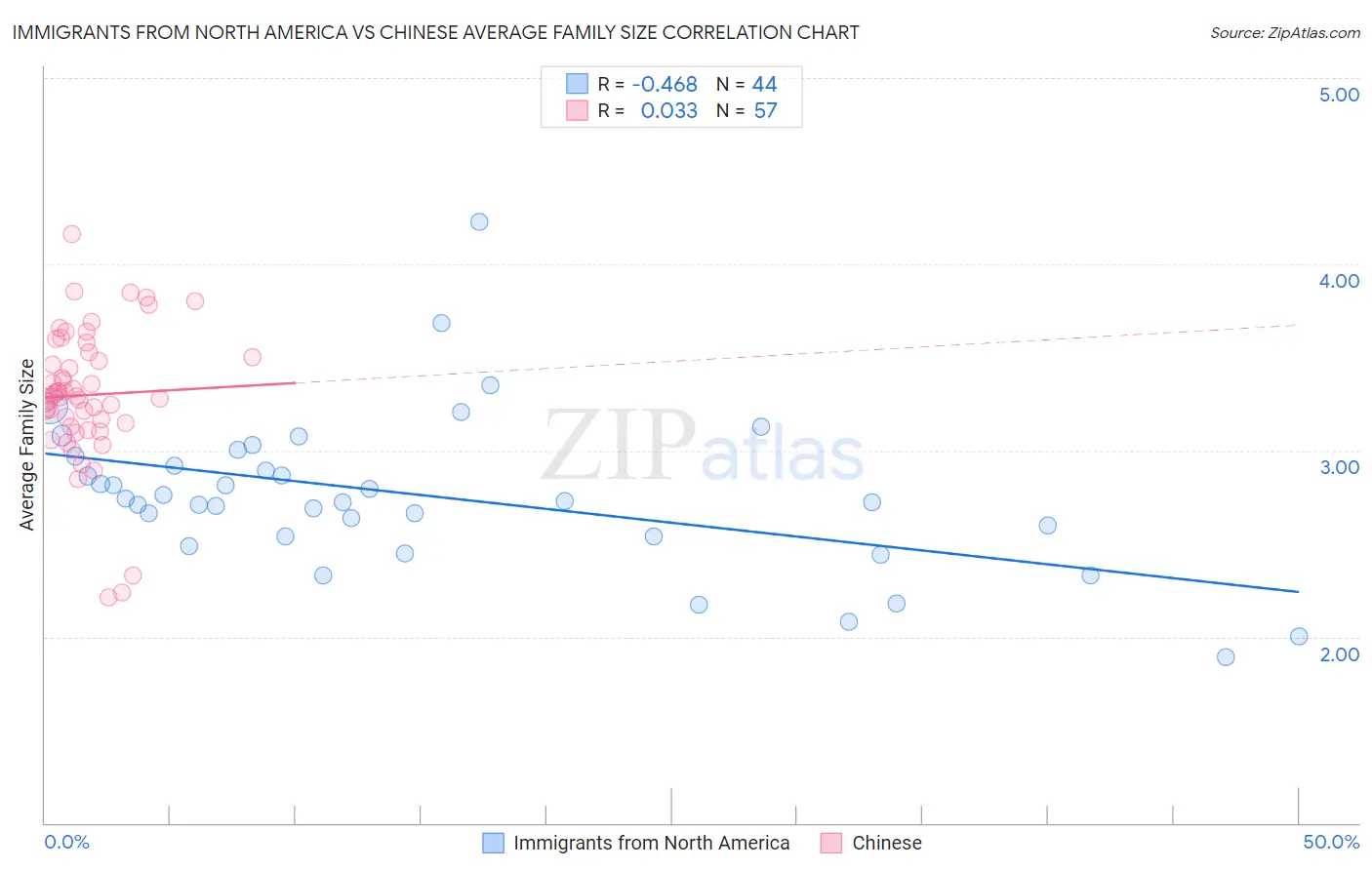 Immigrants from North America vs Chinese Average Family Size