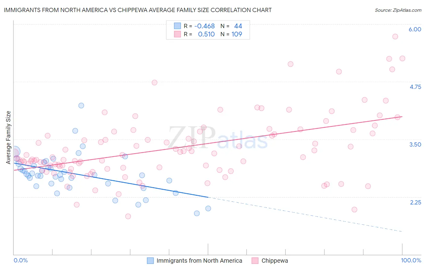 Immigrants from North America vs Chippewa Average Family Size