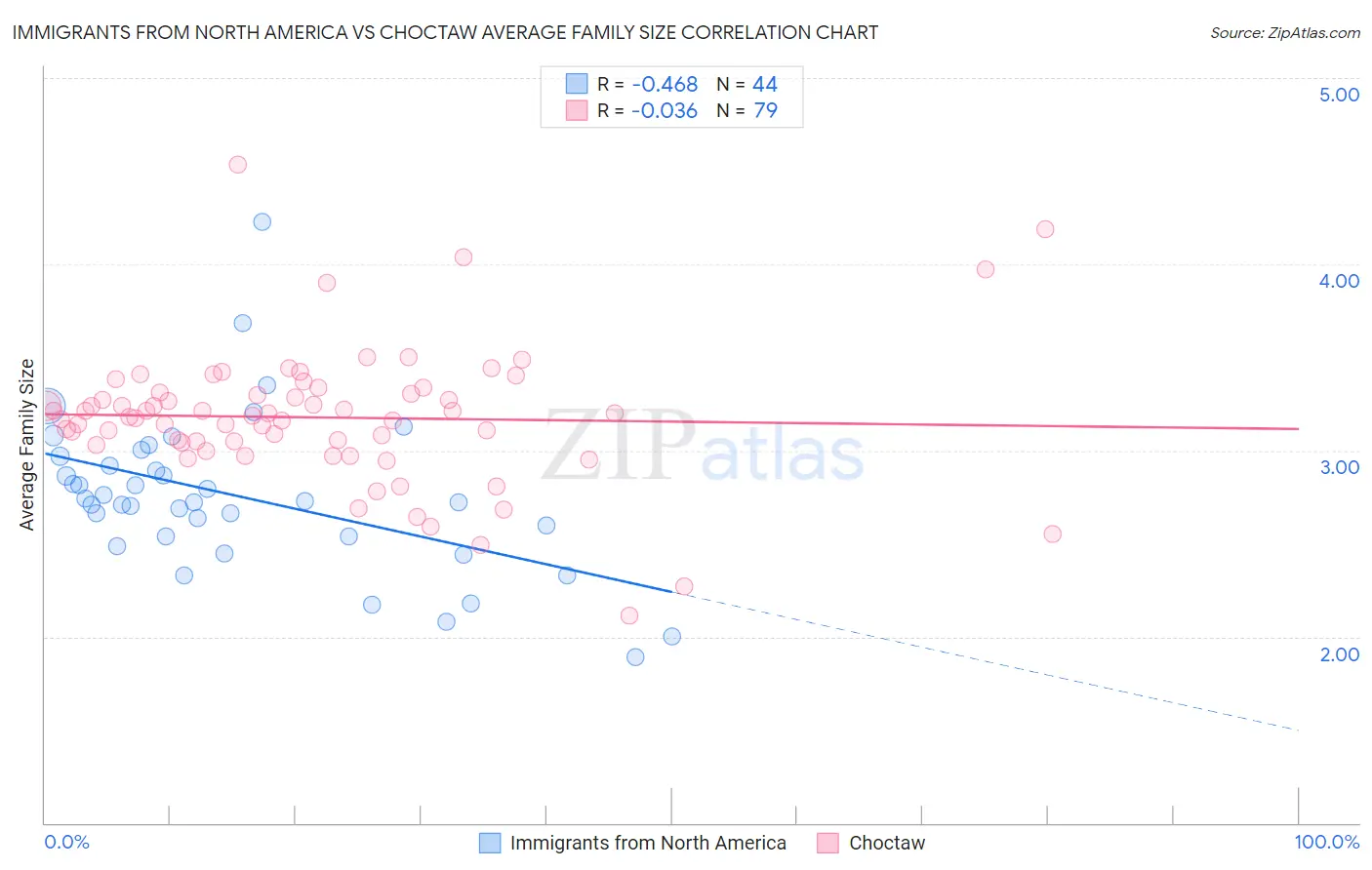 Immigrants from North America vs Choctaw Average Family Size