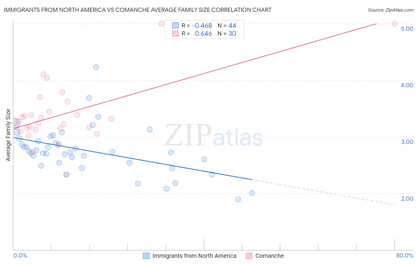 Immigrants from North America vs Comanche Average Family Size